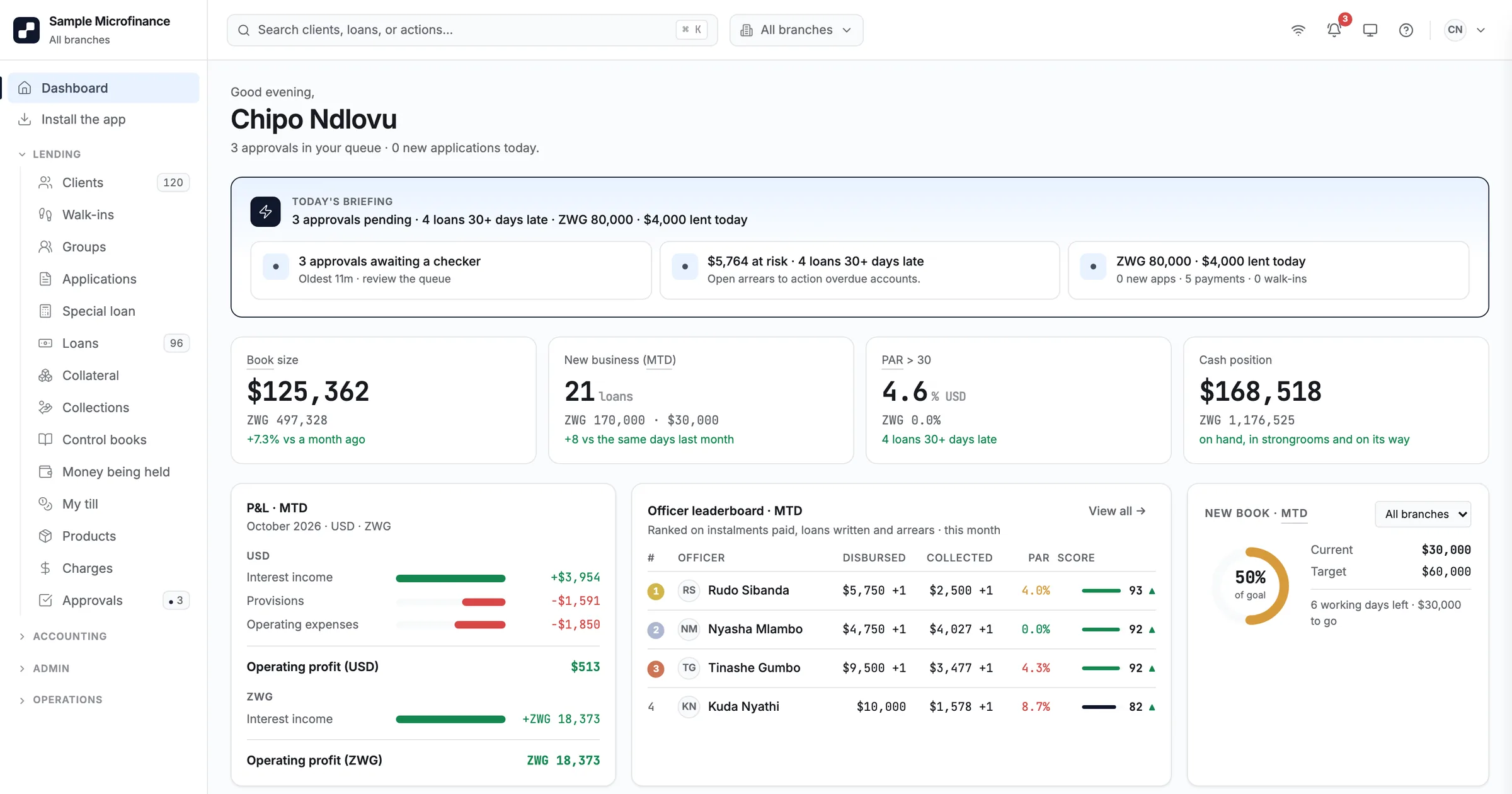The SwiftlyMFS manager dashboard: today's briefing, book size, new business, portfolio at risk, cash position, the month's profit and loss and the officer leaderboard.